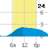 Locks tide chart for Thursday, February 24, 2022
