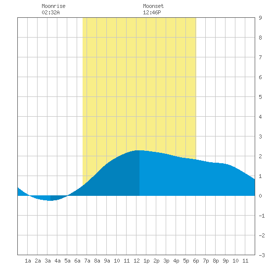 Locks tide chart for Friday, February 25, 2022