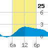Locks tide chart for Friday, February 25, 2022