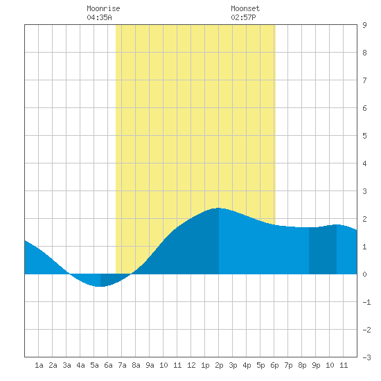 Locks tide chart for Sunday, February 27, 2022