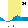 Locks tide chart for Monday, February 28, 2022