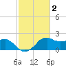 Locks tide chart for Wednesday, February 2, 2022