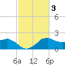 Locks tide chart for Thursday, February 3, 2022