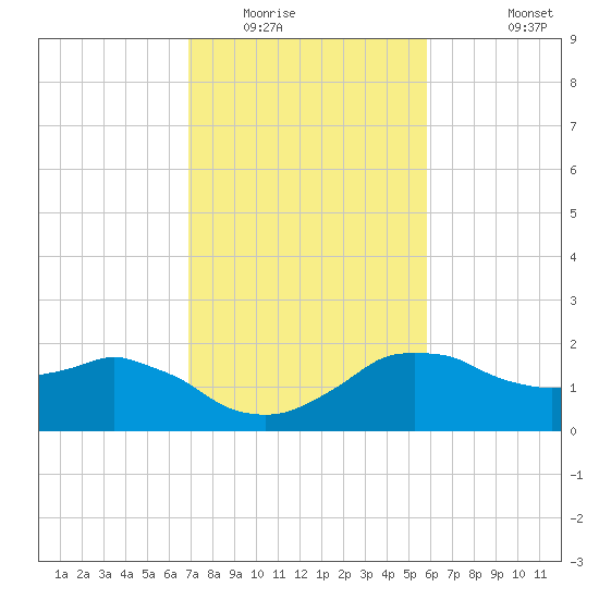 Locks tide chart for Friday, February 4, 2022