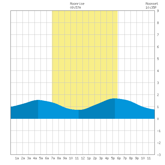 Locks tide chart for Saturday, February 5, 2022