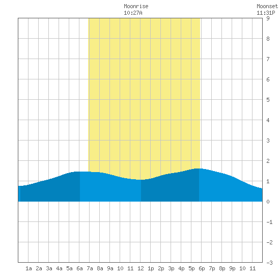 Locks tide chart for Sunday, February 6, 2022