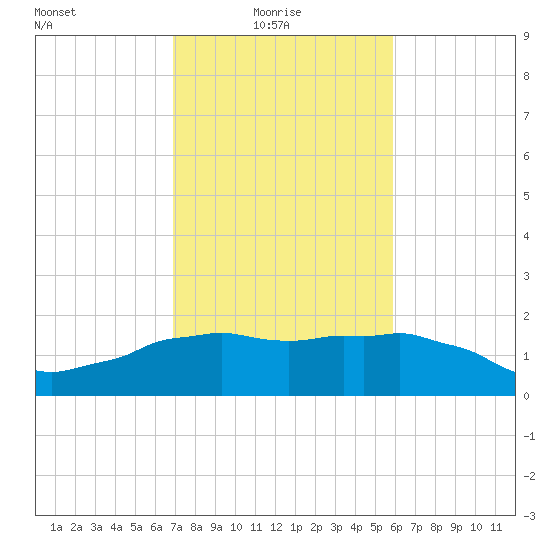 Locks tide chart for Monday, February 7, 2022