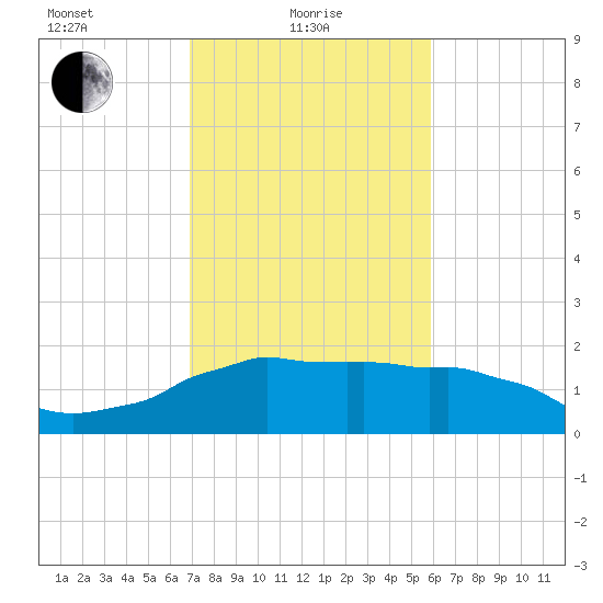 Locks tide chart for Tuesday, February 8, 2022