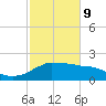 Locks tide chart for Wednesday, February 9, 2022