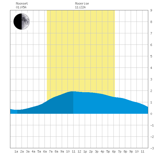 Locks tide chart for Thursday, March 10, 2022