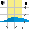 Locks tide chart for Thursday, March 10, 2022