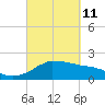 Locks tide chart for Friday, March 11, 2022