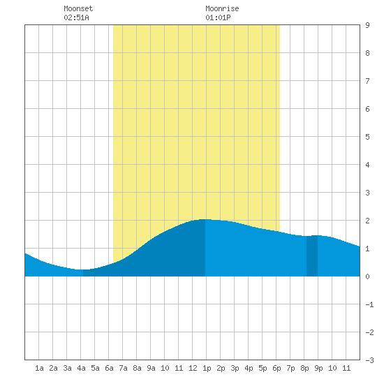 Locks tide chart for Saturday, March 12, 2022