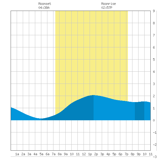 Locks tide chart for Sunday, March 13, 2022