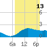 Locks tide chart for Sunday, March 13, 2022