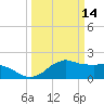 Locks tide chart for Monday, March 14, 2022