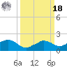 Locks tide chart for Friday, March 18, 2022