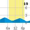 Locks tide chart for Saturday, March 19, 2022