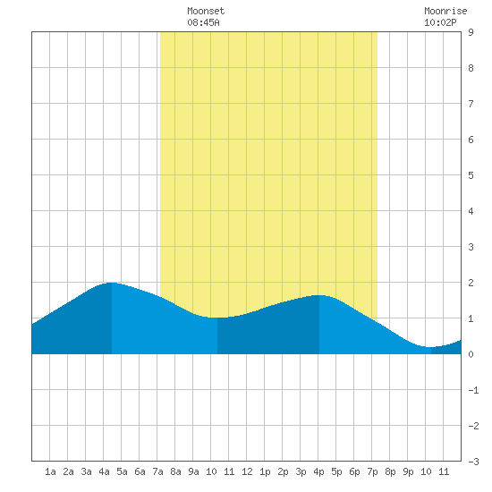 Locks tide chart for Sunday, March 20, 2022