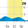 Locks tide chart for Sunday, March 20, 2022