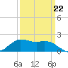 Locks tide chart for Tuesday, March 22, 2022