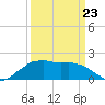 Locks tide chart for Wednesday, March 23, 2022