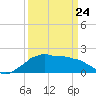 Locks tide chart for Thursday, March 24, 2022