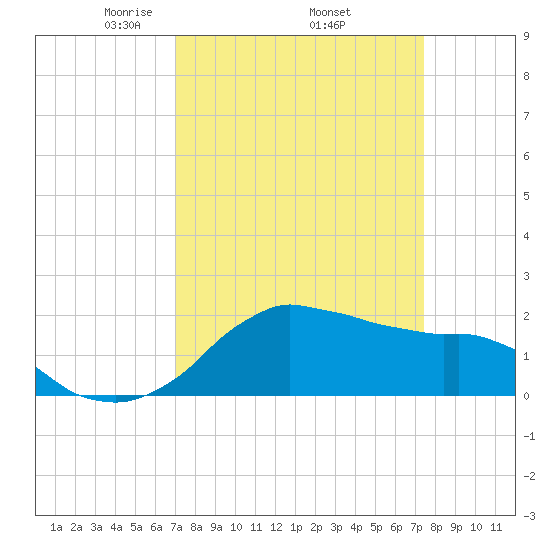 Locks tide chart for Saturday, March 26, 2022