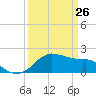 Locks tide chart for Saturday, March 26, 2022