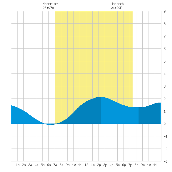 Locks tide chart for Monday, March 28, 2022