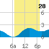 Locks tide chart for Monday, March 28, 2022