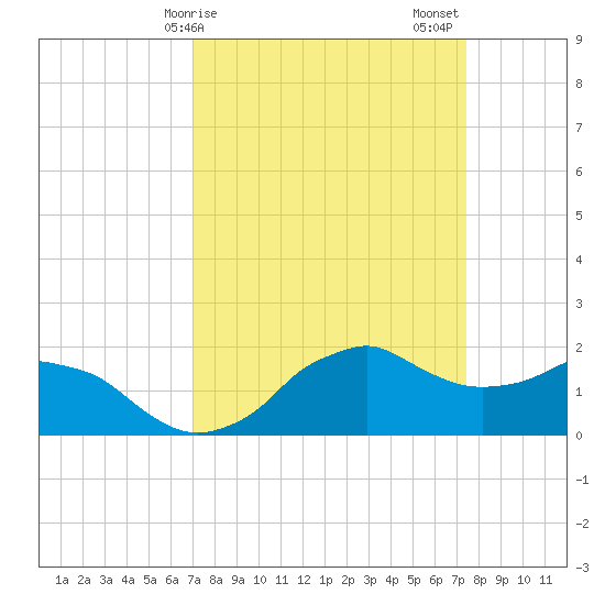 Locks tide chart for Tuesday, March 29, 2022