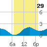 Locks tide chart for Tuesday, March 29, 2022
