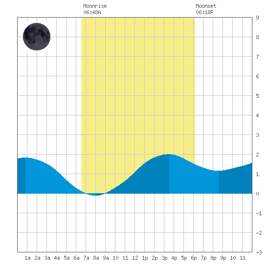 Locks tide chart for Wednesday, March 2, 2022