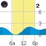 Locks tide chart for Wednesday, March 2, 2022