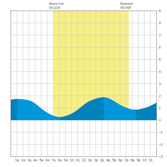 Locks tide chart for Wednesday, March 30, 2022