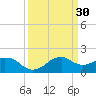 Locks tide chart for Wednesday, March 30, 2022