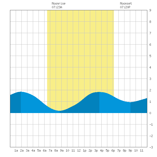 Locks tide chart for Thursday, March 3, 2022