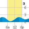 Locks tide chart for Thursday, March 3, 2022