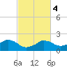 Locks tide chart for Friday, March 4, 2022