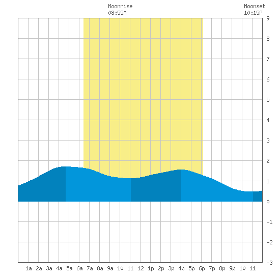 Locks tide chart for Sunday, March 6, 2022