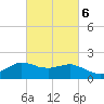 Locks tide chart for Sunday, March 6, 2022