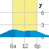 Locks tide chart for Monday, March 7, 2022