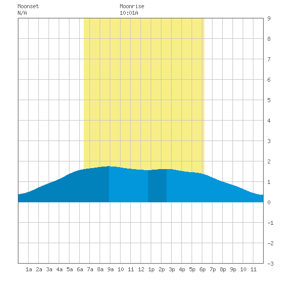 Locks tide chart for Tuesday, March 8, 2022