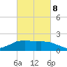 Locks tide chart for Tuesday, March 8, 2022