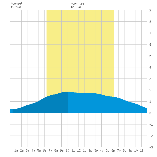 Locks tide chart for Wednesday, March 9, 2022