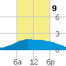 Locks tide chart for Wednesday, March 9, 2022