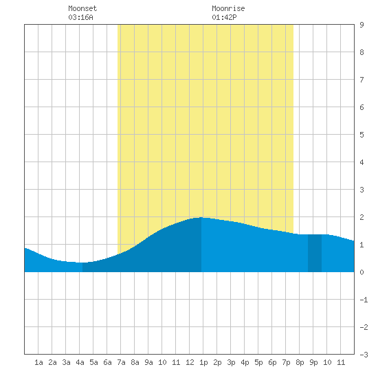 Locks tide chart for Sunday, April 10, 2022