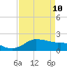 Locks tide chart for Sunday, April 10, 2022