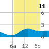 Locks tide chart for Monday, April 11, 2022